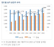 LH 단지내상가 투자열기 식을듯...상가 공실우려 들으로