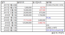 인싸게임 포트나이트, PC방/PS4/안드로 출격... 배그 잡나?