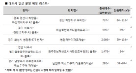 대도시 인근 택지지구 아파트를 노려라...분양가 저렴하고 접근성 좋아
