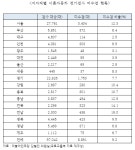 대형 오토바이 등 이륜자동차 10% 정기검사 불이행...전남·전북·충남·서울 순
