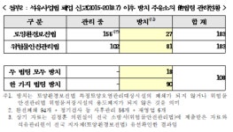 폐업 신고 주유소 108곳, 토양오염·위험물시설 미철거 방치...경남·강원·전남·전북 순 많아