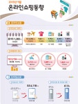 온라인쇼핑의 대세는 모바일, 10개월 연속 60% 돌파