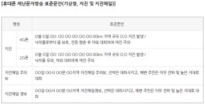 KT화재 통신장애 중 긴급재난문자 발송된 이유...KT·SKT·LGU+ 통신3사, CBS기능 의무 탑재