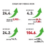 중국 최대 태양광 기업 진코솔라, 3분기 영업이익 2740만 달러 105% 급증...지속 성장세