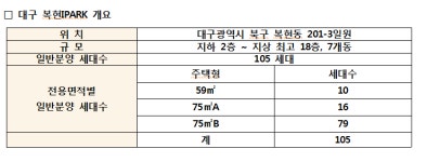 HDC현대산업개발, 대구 복현IPARK 분양...30일 견본주택 개관