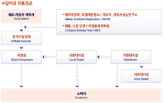 수입차 서비스센터 주변도로는 불법주차 무법지대...법제도 개선 시급