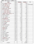 대우건설, 올해 수도권 중심 2만5707가구 공급