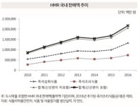 외식업계, 가정간편식(HMR) 진출 러시... 외식업계 트렌드 변화