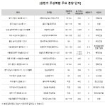 상반기, 수도권 및 광역시서 주상복합 1만2000가구 분양…작년比 3배 증가