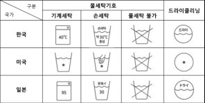 애경산업, 해외직구 의류 세탁법 알려...값비싼 의류는 세탁라벨 확인부터