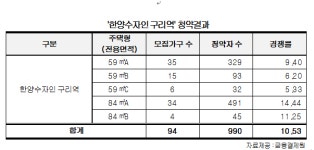 한양수자인 구리역  최고 14.44대 1·평균 10.53대 1로 전주택형 1순위 마감