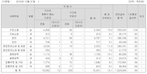 업계 1위 LG화학, 평균 급여·근속 연수 처우 문제없나...삼성SDI, SK이노베이션과 비교해보니