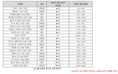 AJ셀카, 5월 중고차 도매 데이터 발표... 중·대형 SUV 평균 4.3% 상승