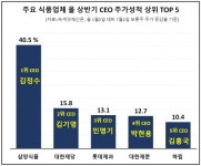 식품업계, 올 상반기 주식성적 1위 CEO는?…'불닭'으로 재미본 삼양식품 김정수