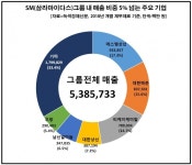[그룹 분석-SM(삼라마이다스)①] 그룹 먹여 살릴 슈퍼기업 없는 SM그룹…매출 1위임에도 영업손익 꼴찌 한 기업은?