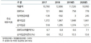 나신평, 국도화학 장기신용등급 A+, 안정적 평가