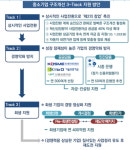 정부, 중소기업 경영악화방지 