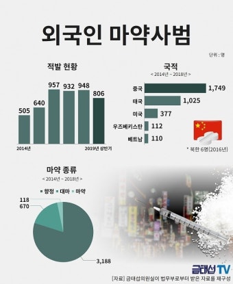 외국인 마약사범 급증, 올 상반기만 806명 '작년 전체 수준 육박'...중국·태국·미국·우즈벡·베트남 순