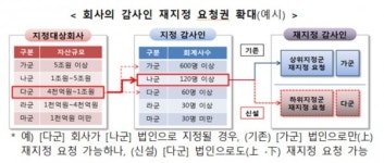 증선위, 