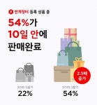 번개장터, 3분기 거래액 2700억… 연 거래액 1조 돌파 전망