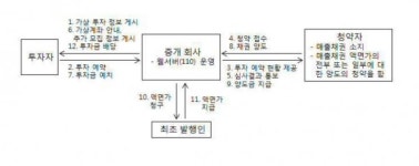 나이스그룹 핀테크 계열사 나이스abc, P2P업계 최초 예약 투자 BM 특허 등록