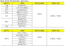 주유소에서 전기차 무료 충천...SK에너지 전기차 시대에도 시장 선도