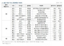 설 연휴 이후 2~4월 아파트 큰 장 선다...전국 8만1592가구 쏟아져