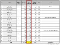 대림산업,올해도 완판신화는 계속된다...2만1932가구 공급