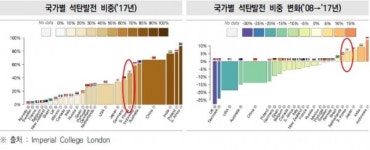 한전·발전공기업, 좌초 석탄→ 청정 재생으로 가야