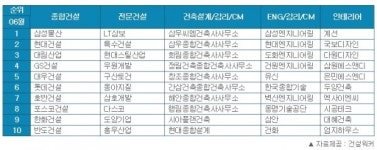건설사 6월 취업 인기 순위, 삼성물산·현대건설·대림산업·GS건설·대우건설·롯데건설·호반건설 순