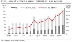한국판 뉴딜 온기 퍼진 車부품업계...현대모비스·현대위아, 정책 수혜 기대감 UP