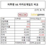 대박 게임주, 어떤 걸 잡을까? 미투젠 vs 카카오게임즈 청약