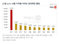 9,10月 아파트 분양 급증...가격 안정·코로나19로 분양 차질 기대半 우려半