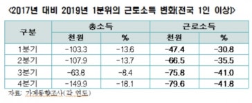 공공일자리 예산 35% 증가에도 저소득층 근로소득 30~42% 감소...소득 불평등 심화