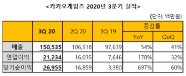 3분기 분기 최대 실적 달성...카카오게임즈, 2020년 3분기 실적 발표