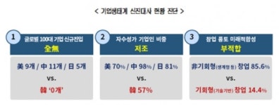 대한상의, 국내기업 신진대사 진단 결과 발표...10년 간 미국 9·중국 11·일본 5개  vs. 한국 0