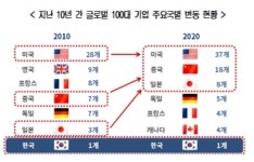 대한상의, 국내기업 신진대사 진단 결과 발표...10년 간 미국 9·중국 11·일본 5개  vs. 한국 0