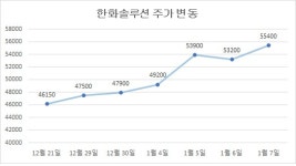 '태양광 대장주' 한화솔루션, 유상증자도 호재로 만드는 비결