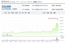 앞자리 바뀐 현대모비스, 주가 40만원 벽 뚫을까