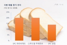 식빵시장 커지니 프리미엄 식빵, 잇따라 밥상에 오르다...식빵의 재발견