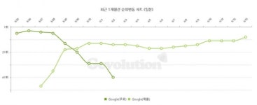 리니지2M, 일본에서 초반 부진 딛고 매출 10위권 내 안착...업데이트 효과