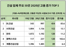 지에스(GS)25 의왕삼호 | [데이터 뉴스룸] 건설業, 코로나에 500여명 일자리 증발…삼호개발·GS건설 1년새 직원 300명↓