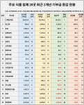 [데이터 뉴스룸] 식품업체 기부왕은 CJ제일제당 …회장 사퇴한 남양유업 기부금은?