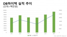 1조클럽 도전하는 DB하이텍, 전자제품 수요 폭증에 매출 사상 최대...과거 투자실패 경험 극복할까