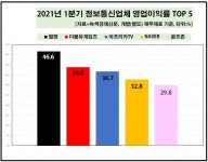 [데이터 뉴스룸] 정보통신業, 올 1분기 내실 순항…웹젠, 영업이익률 · 영업익 상승 2관왕 차지