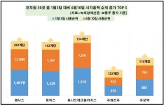 [데이터 뉴스룸] 전자 50社, 시총 120조 증발…주가 성적, 해성디에스↑ VS 가온미디어↓