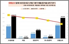 [데이터 뉴스룸] 유통·상사業, 올해 초반 매출 성적 양호…포스코인터, 전년比 매출 2조↑