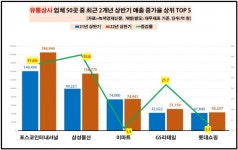 [데이터 뉴스룸] 유통·상사業, 매출 20% 넘게 증가…이마트·롯데쇼핑, 소폭 증가에 그쳐
