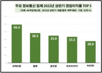 엔제트나이스존스튜디오 | [데이터 뉴스룸] IT業, 50곳 중 29곳 영업益 성적 우울…카카오게임즈‧엔씨소프트는 방긋