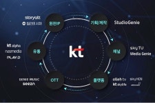 구현모 표 KT 콘텐츠, 덩치만 큰 게 아니었다...앞으로가 더 무서운 이유